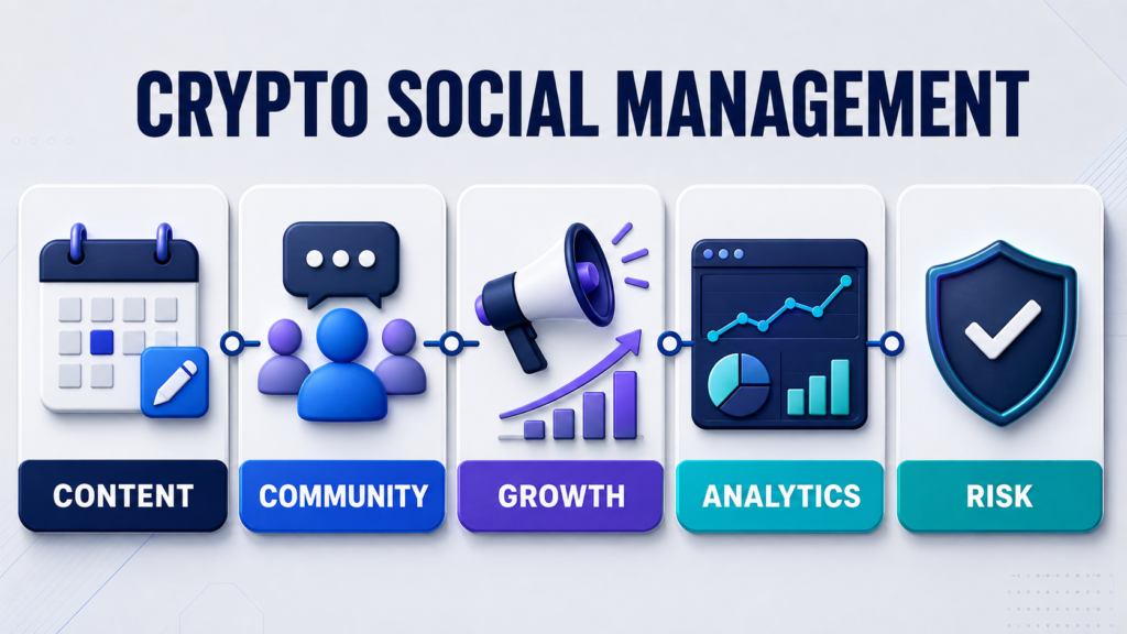Five parts of crypto social media management, from content to risk controls